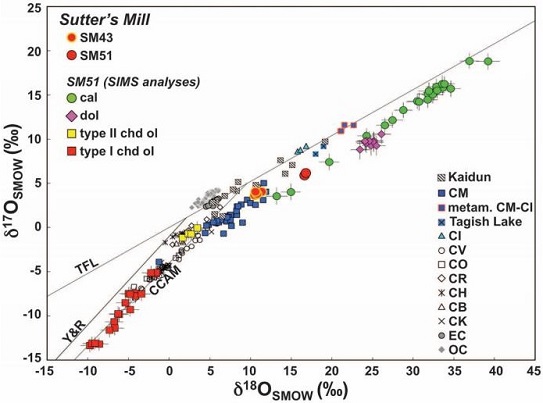 standby for sutter's mill oxygen isotope diagram