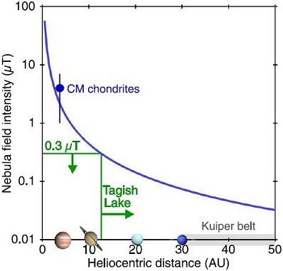 standby for tagish lake heliocentric distance diagram