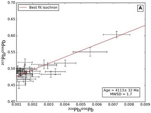 standby for vaca muerta pb-pb isochron age diagram