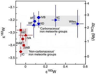 standby for carbonaceous vs. non-carbonaceous irons w diagram
