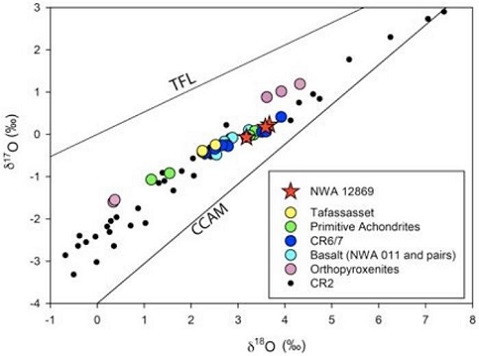 standby for ténéréite oxygen isotopes diagram