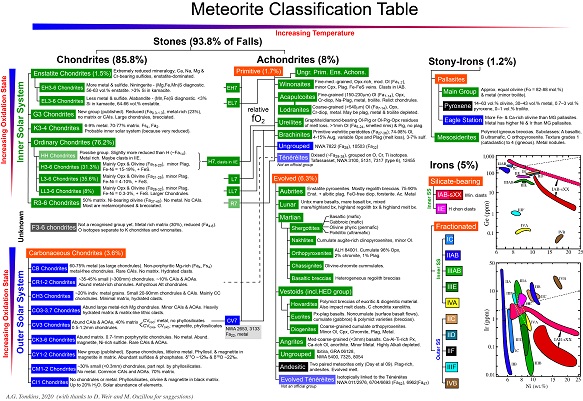 standby for meteorite classification table